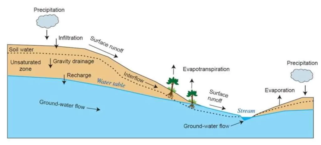 Image: Distribution, flow, and interaction of water on the land and in the subsurface.
