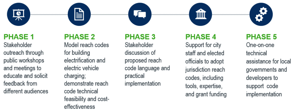 PCE and SVCE Trailblazing Reach Code Initiative Drives Decarbonization ...