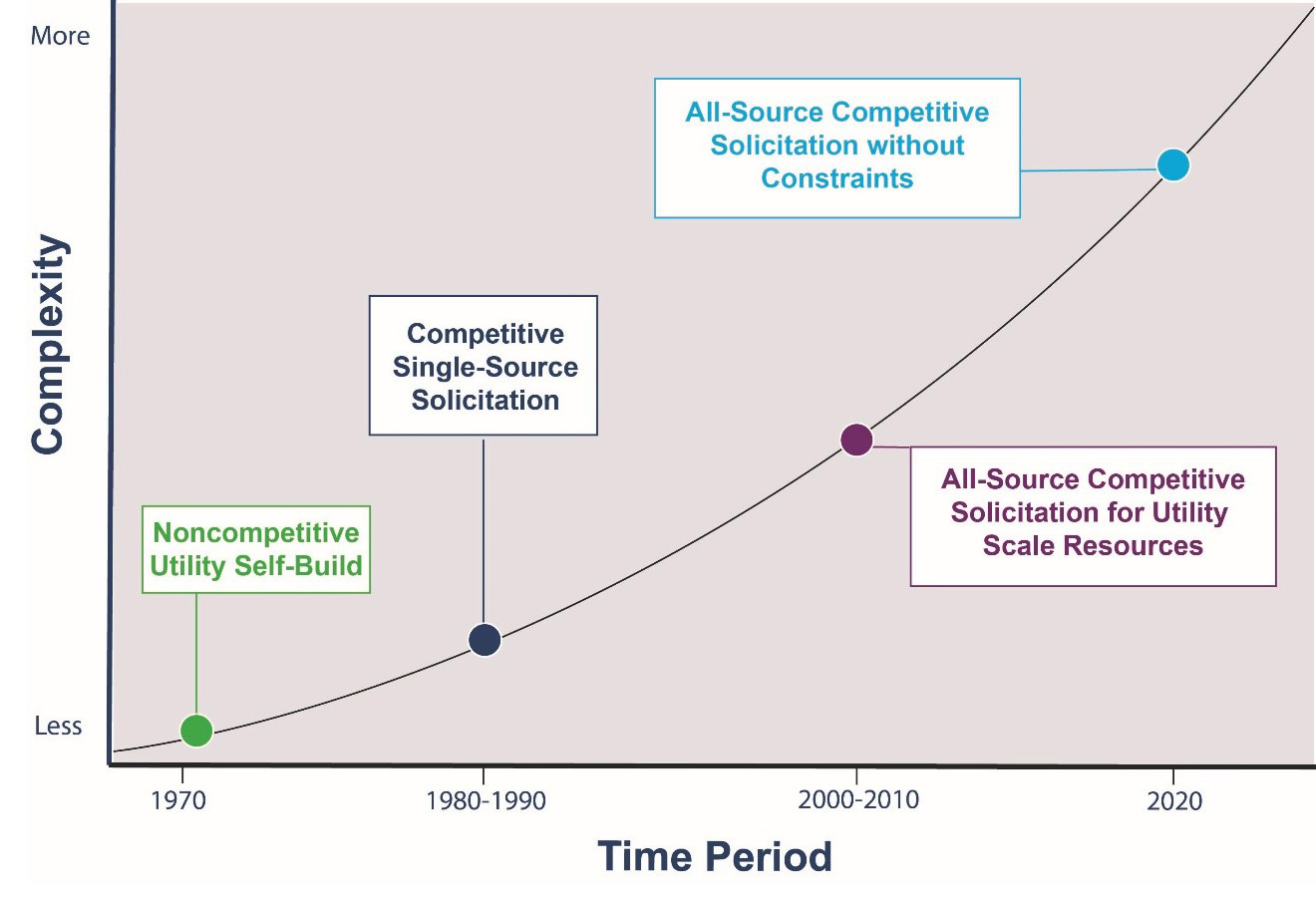 Graph showing the relation of the Complexity and the Time Period for the Procurement of U.S. Utility Generation Resources. There is an incline shown with 4 data points. Starting with lowest complexity is Noncompetitive Utility Self-build in 1970, then going upwards is Competitive Single-source Solicitation in 1980-1990. Further up is All-source Competitive Solicitation for Utility Scale Resources in 2000-2010. At the highest is All-source Competitive Solicitation without Constraints in 2020.