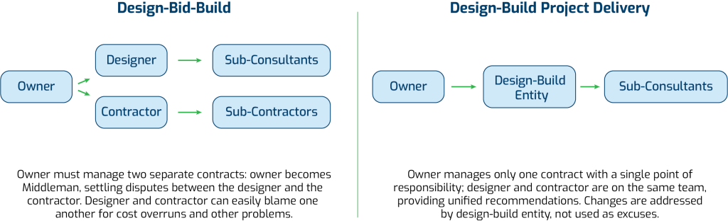 Design-Bid-Build: Owner must manage two separate contracts: owner becomes
Middleman, settling disputes between the designer and the
contractor. Designer and contractor can easily blame one
another for cost overruns and other problems.
Design-Build Project Delivery: Owner manages only one contract with a single point of
responsibility; designer and contractor are on the same team,
providing unified recommendations. Changes are addressed
by design-build entity, not used as excuses.