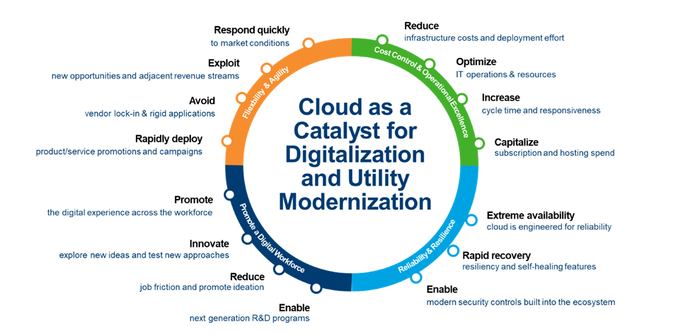 Cloud as a Catalyst for Digitalization and Utility Modernization