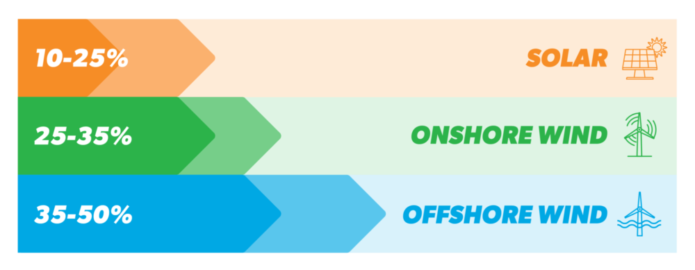 Offshore Wind: A Critical Energy Solution on the Path to Grid ...
