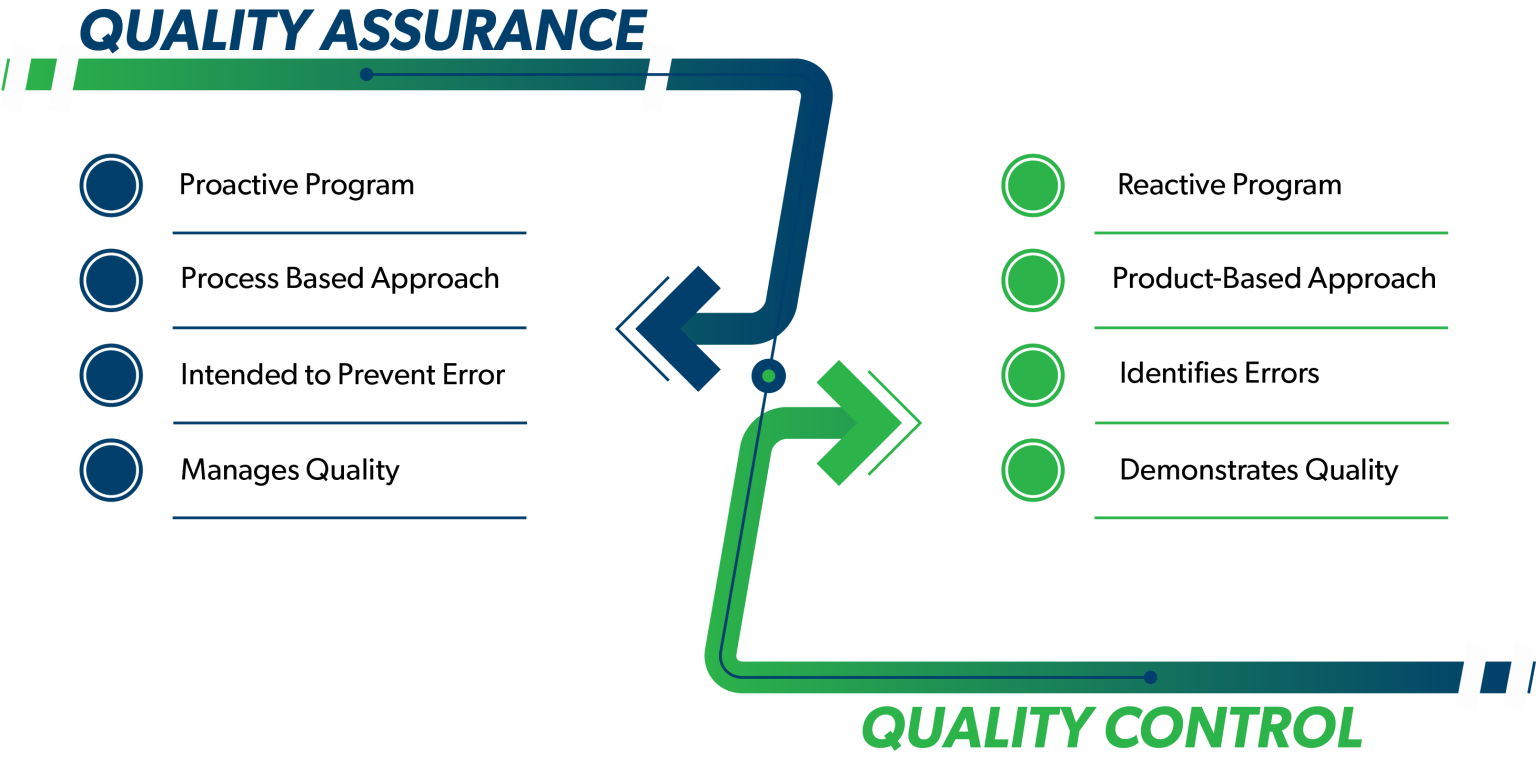 Quality Assurance vs. Quality Control: What’s the Difference and Why ...