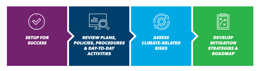 Flowchart going from Setup for Success to Review Plans, Procedures and day-to-day activities, to Assess Climate-related Risk, to Develop Mitigation strategies and roadmap.