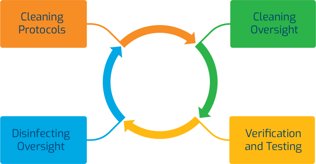 Circle diagram showing a round cycle going from Clean Oversight to Verification to Disinfecting Oversight to Cleaning Protocols and back to the beginning