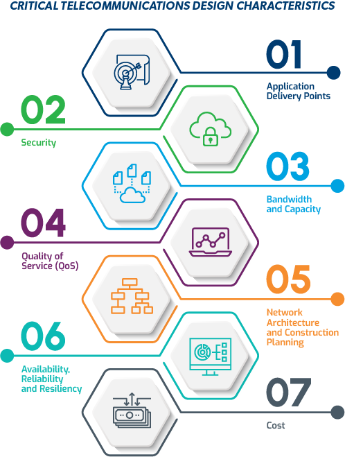 Critical Telecommunications Design Characteristics:
1. Application Delivery Points. 2. Security. 3. Bandwidth and Capacity. 4. Quality of Service (QoS). 5. Network Architecture and Construction. 6. Availability, Reliability and Resiliency. 7. Cost