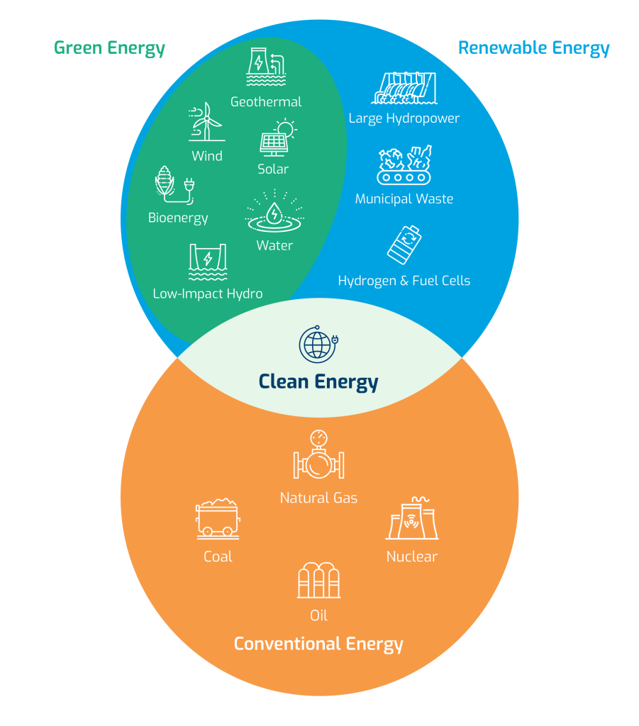 Venn diagram showing conventional energy, renewable energy, and green energy overlapping into clean energy