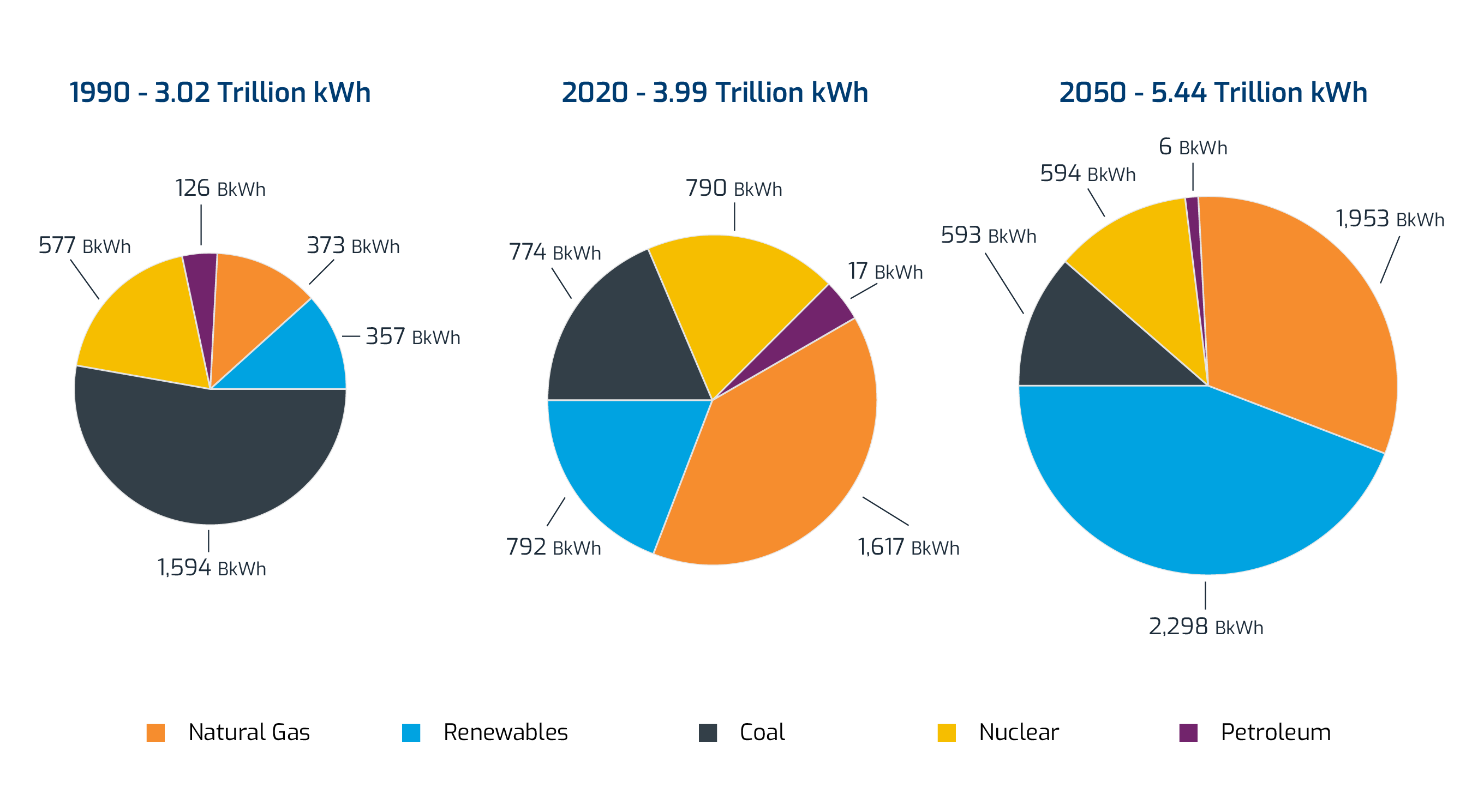Pie charts showing percentage of energy sources used for 1990, 2020, and estimated 2050. Shows coal decreasing and natural gases and renewables taking larger portions and increasing