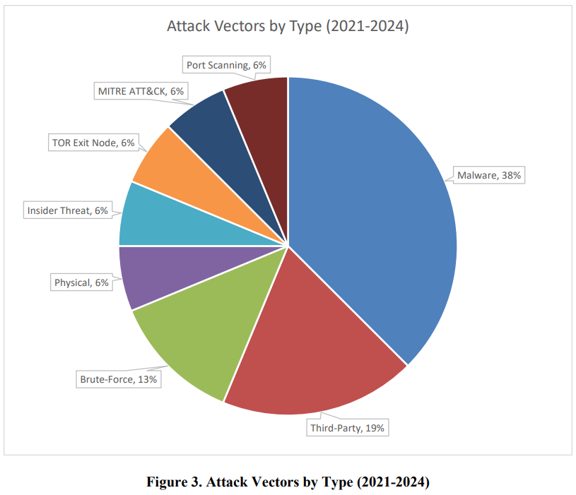 Attack vectors by Type (2021- 2024)